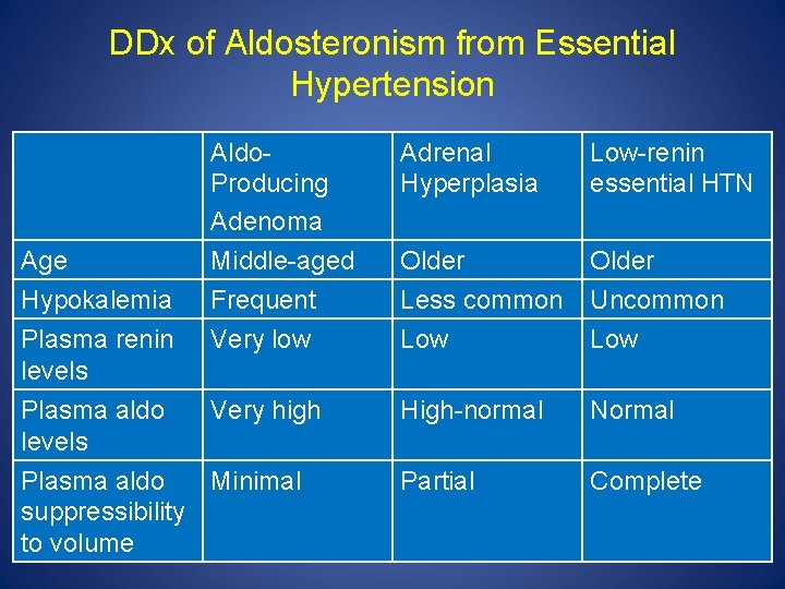 DDx of Aldosteronism from Essential Hypertension Aldo. Producing Adenoma Adrenal Hyperplasia Low-renin essential HTN