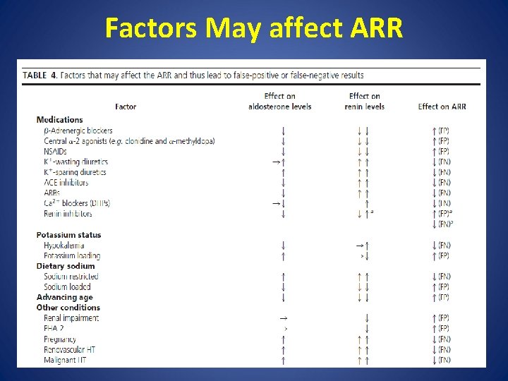 Factors May affect ARR 