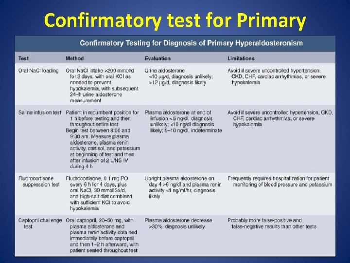 Confirmatory test for Primary Aldosteronism 