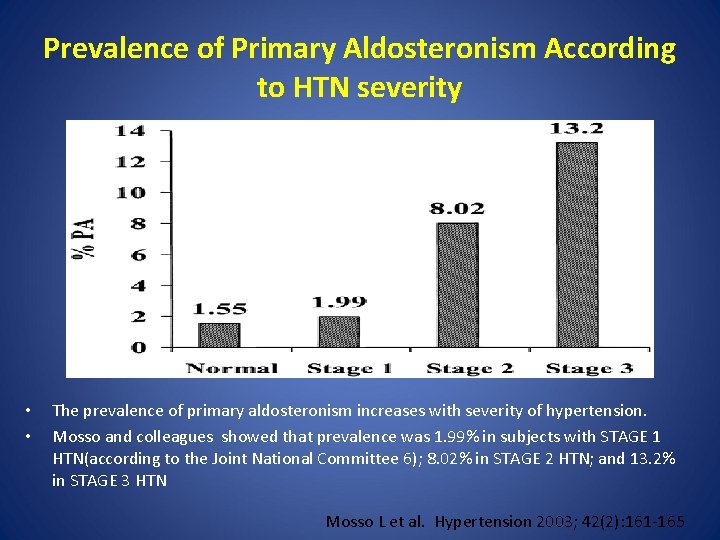 Prevalence of Primary Aldosteronism According to HTN severity • • The prevalence of primary