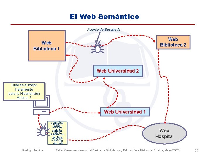 El Web Semántico Agente de Búsqueda Web Biblioteca 2 Web Biblioteca 1 Web Universidad