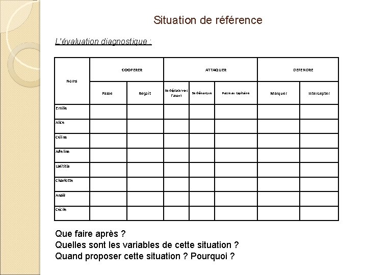 Situation de référence L’évaluation diagnostique : COOPERER ATTAQUER DEFENDRE Noms Passe Reçoit Se déplace