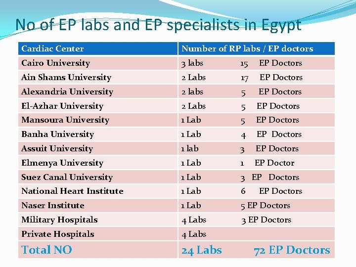 No of EP labs and EP specialists in Egypt Cardiac Center Number of RP