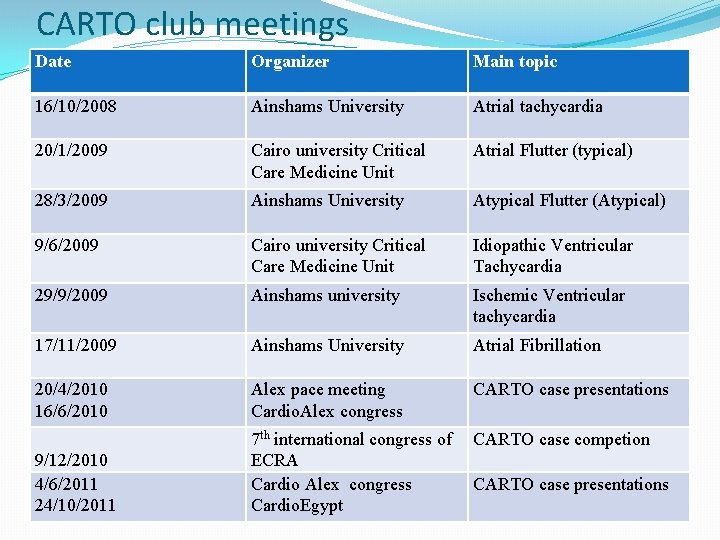 CARTO club meetings Date Organizer Main topic 16/10/2008 Ainshams University Atrial tachycardia 20/1/2009 Cairo