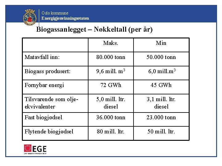 Oslo kommune Energigjenvinningsetaten Biogassanlegget – Nøkkeltall (per år) Maks. Min Matavfall inn: 80. 000