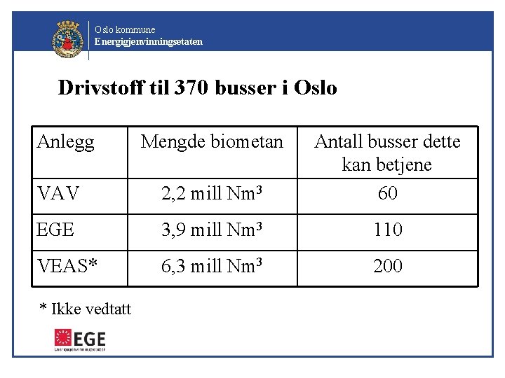 Oslo kommune Energigjenvinningsetaten Drivstoff til 370 busser i Oslo Anlegg VAV 2, 2 mill