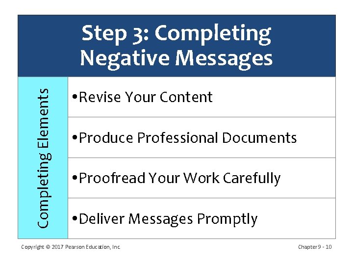 Completing Elements Step 3: Completing Negative Messages Revise Your Content Produce Professional Documents Proofread