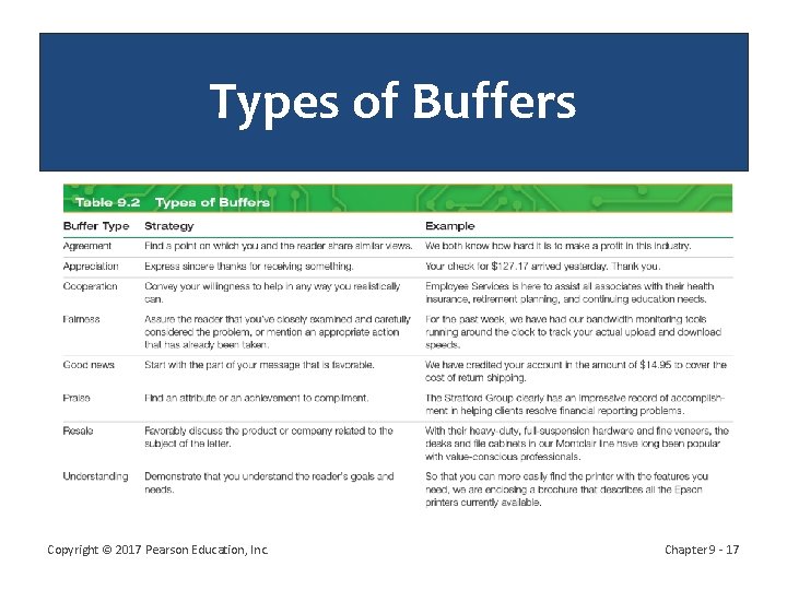 Types of Buffers Copyright © 2017 Pearson Education, Inc. Chapter 9 - 17 