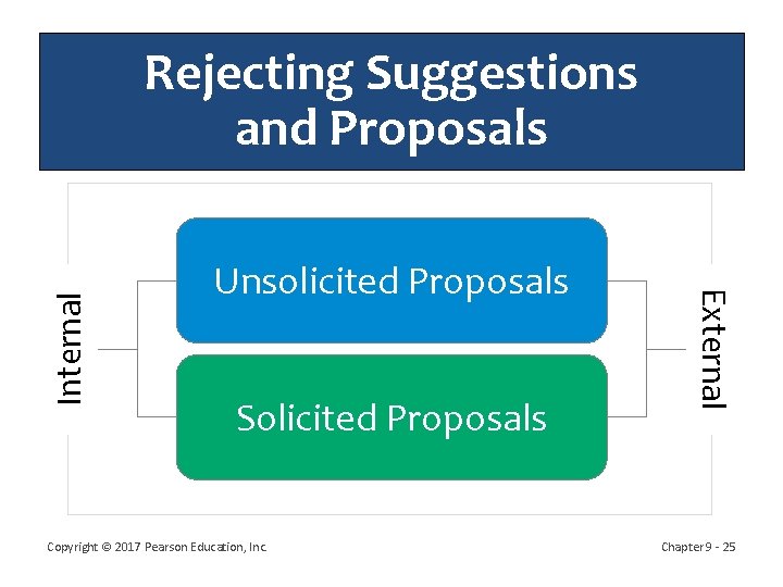 Unsolicited Proposals Solicited Proposals Copyright © 2017 Pearson Education, Inc. External Internal Rejecting Suggestions