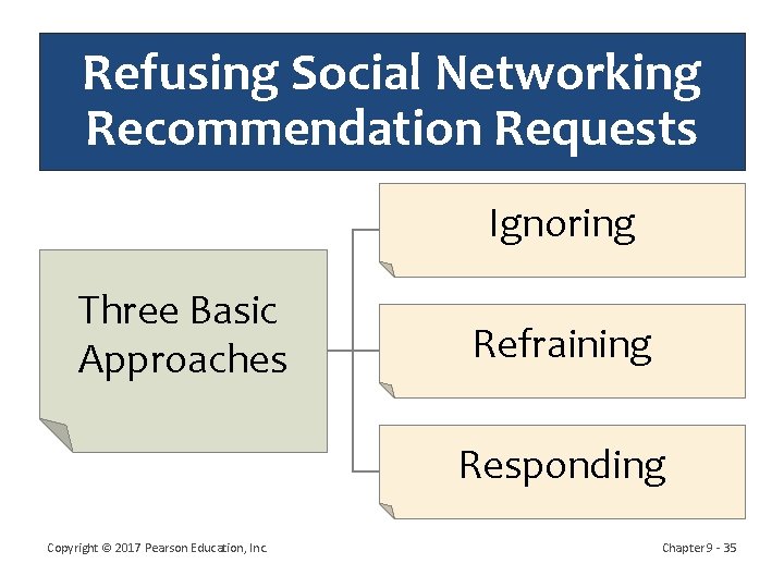 Refusing Social Networking Recommendation Requests Ignoring Three Basic Approaches Refraining Responding Copyright © 2017