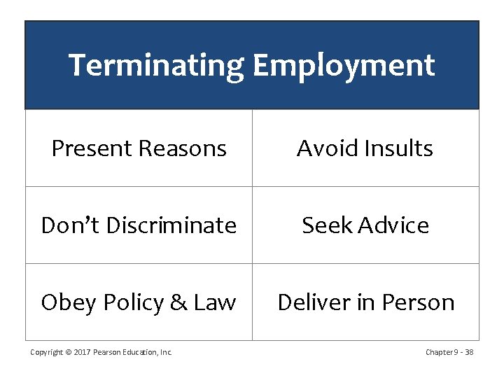 Terminating Employment Present Reasons Avoid Insults Don’t Discriminate Seek Advice Obey Policy & Law