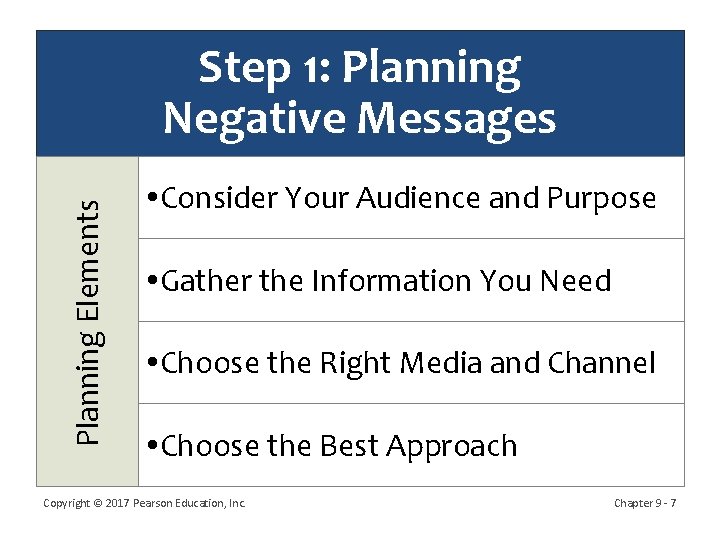 Planning Elements Step 1: Planning Negative Messages Consider Your Audience and Purpose Gather the
