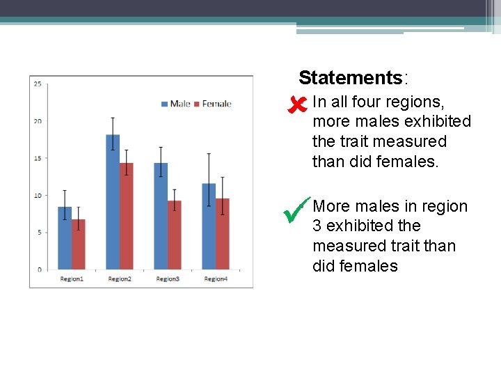 Statements: • In all four regions, more males exhibited the trait measured than did