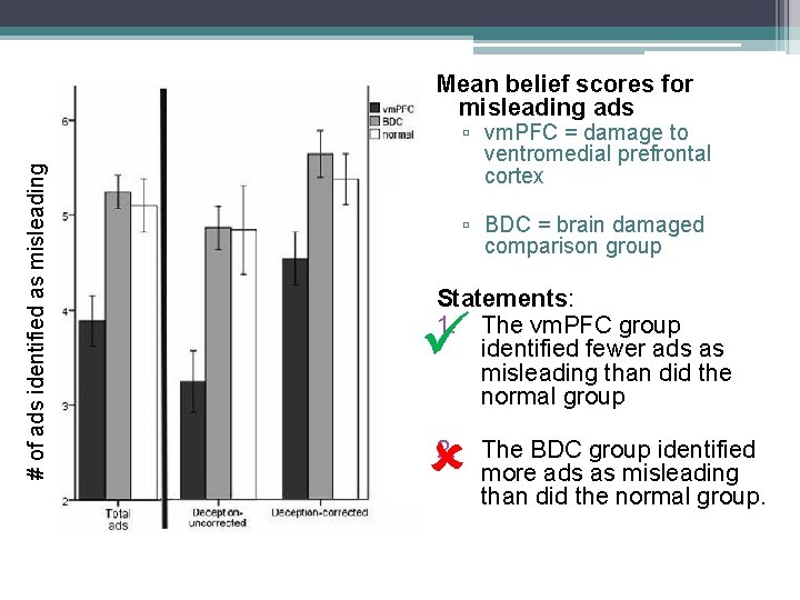 # of ads identified as misleading Mean belief scores for misleading ads ▫ vm.