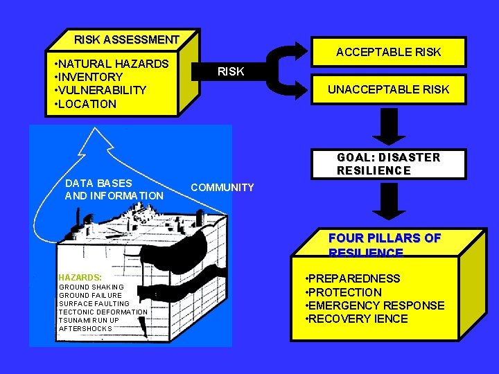 RISK ASSESSMENT • NATURAL HAZARDS • INVENTORY • VULNERABILITY • LOCATION DATA BASES AND