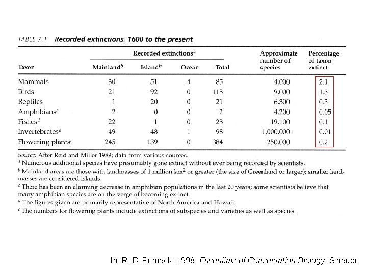 In: R. B. Primack. 1998. Essentials of Conservation Biology. Sinauer 