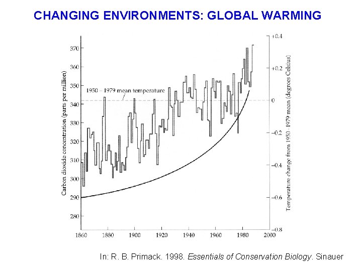 CHANGING ENVIRONMENTS: GLOBAL WARMING In: R. B. Primack. 1998. Essentials of Conservation Biology. Sinauer