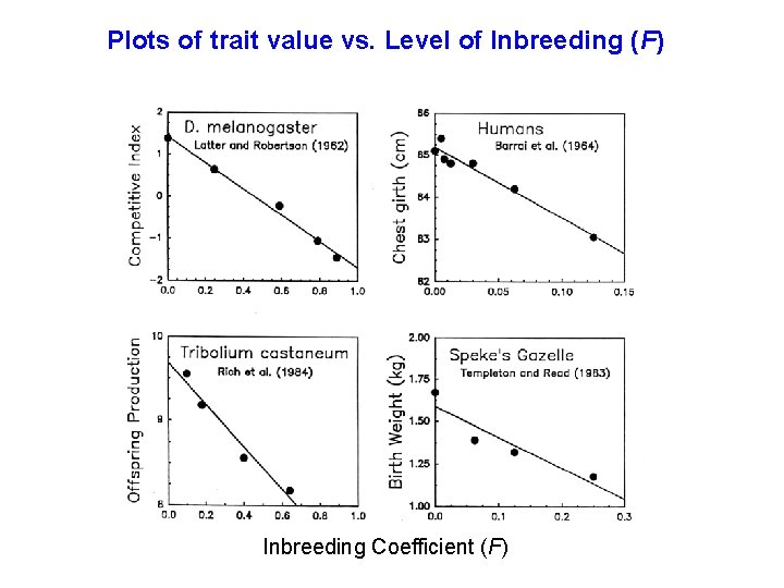 Plots of trait value vs. Level of Inbreeding (F) Inbreeding Coefficient (F) 