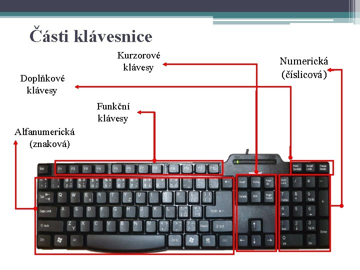 Části klávesnice Doplňkové klávesy Kurzorové klávesy Funkční klávesy Alfanumerická (znaková) Numerická (číslicová) 