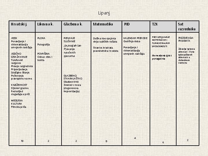 Lipanj Hrvatski j. Likovna k. Glazbena k. Matematika JEZIK Ponavljanje i sistematizacija usvojenih sadržaja