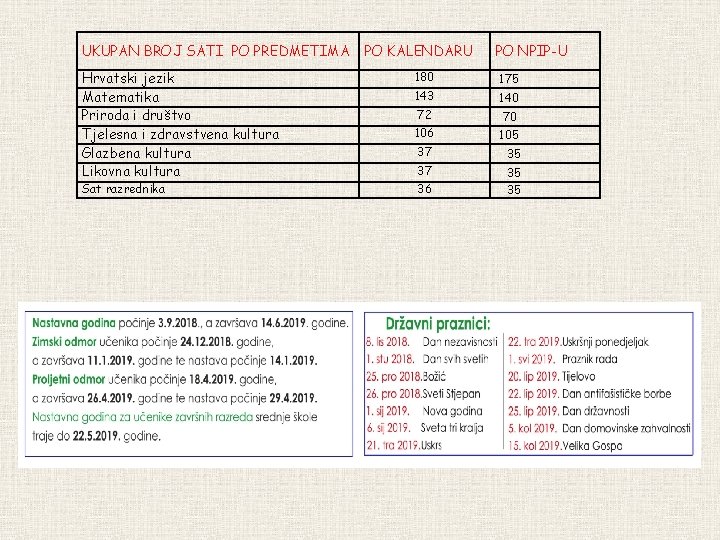 UKUPAN BROJ SATI PO PREDMETIMA Hrvatski jezik Matematika Priroda i društvo Tjelesna i zdravstvena