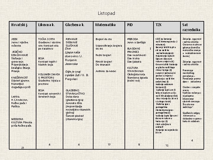 Listopad Hrvatski j. Likovna k. Glazbena k. Matematika PID TZK Sat razrednika JEZIK Jesne