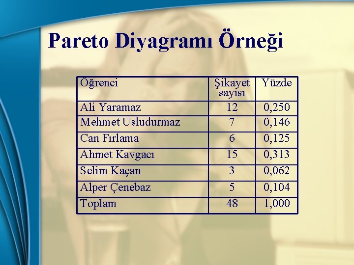 Pareto Diyagramı Örneği Öğrenci Ali Yaramaz Mehmet Usludurmaz Can Fırlama Ahmet Kavgacı Selim Kaçan