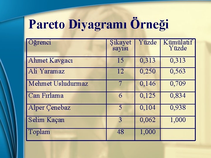 Pareto Diyagramı Örneği Öğrenci Şikayet Yüzde Kümülatif sayısı Yüzde Ahmet Kavgacı 15 0, 313