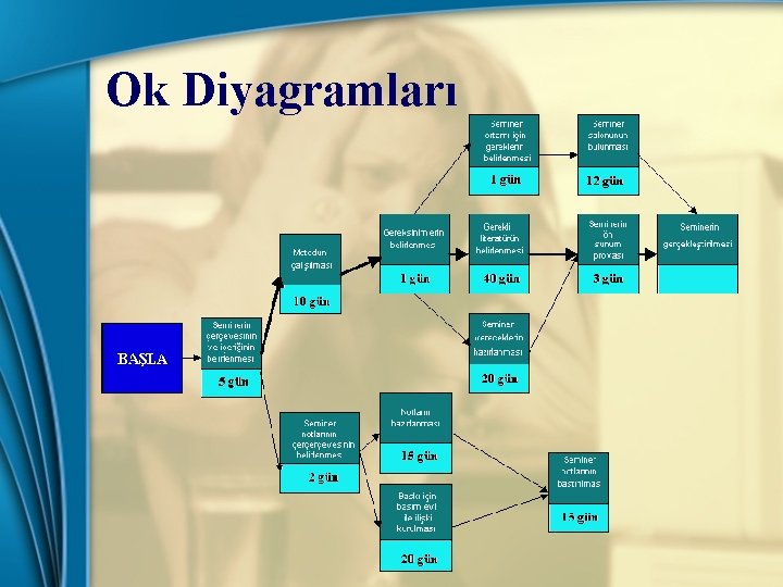 Ok Diyagramları 