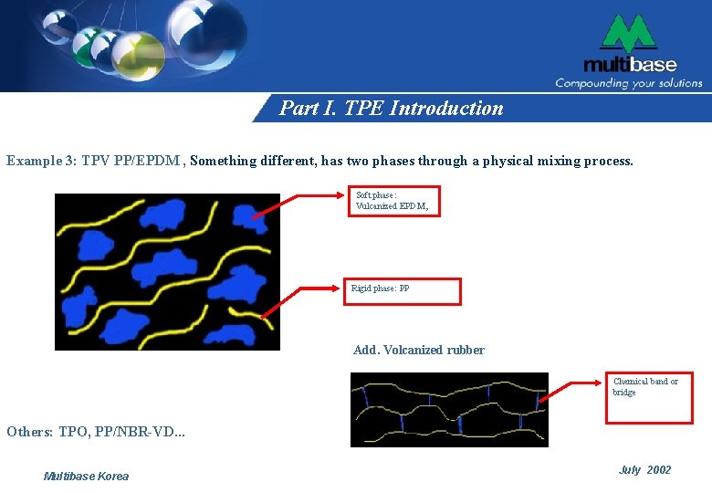Part I. TPE Introduction Example 3: TPV PP/EPDM , Something different, has two phases Part I. TPE Introduction Example 3: TPV PP/EPDM , Something different, has two phases
