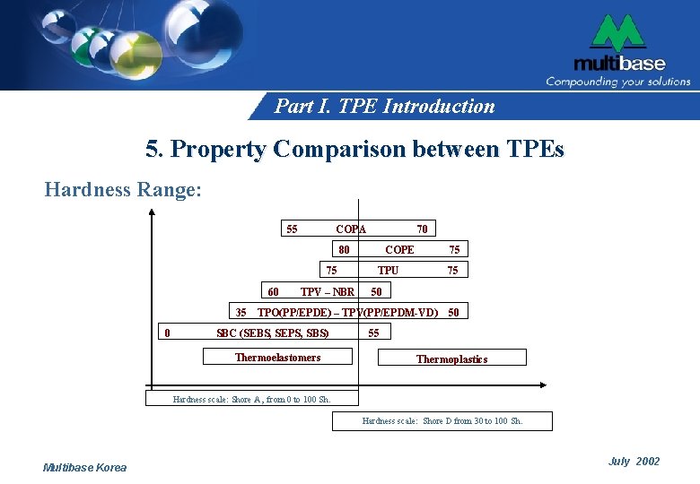 Part I. TPE Introduction 5. Property Comparison between TPEs Hardness Range: 55 COPA 70