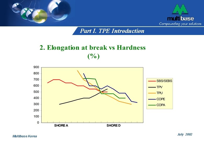 Part I. TPE Introduction Multibase Korea July 2002 Part I. TPE Introduction Multibase Korea July 2002