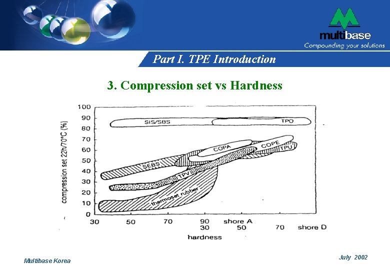 Part I. TPE Introduction 3. Compression set vs Hardness Multibase Korea July 2002 Part I. TPE Introduction 3. Compression set vs Hardness Multibase Korea July 2002