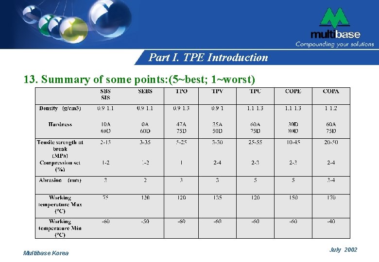 Part I. TPE Introduction 13. Summary of some points: (5~best; 1~worst) Multibase Korea July