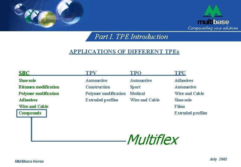 Part I. TPE Introduction APPLICATIONS OF DIFFERENT TPEs SBC TPV TPO TPU Shoe sole