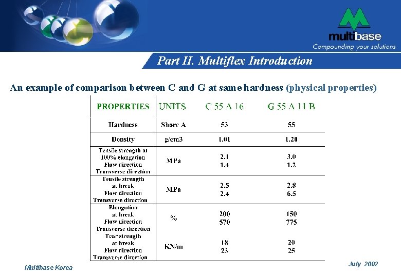 Part II. Multiflex Introduction An example of comparison between C and G at same