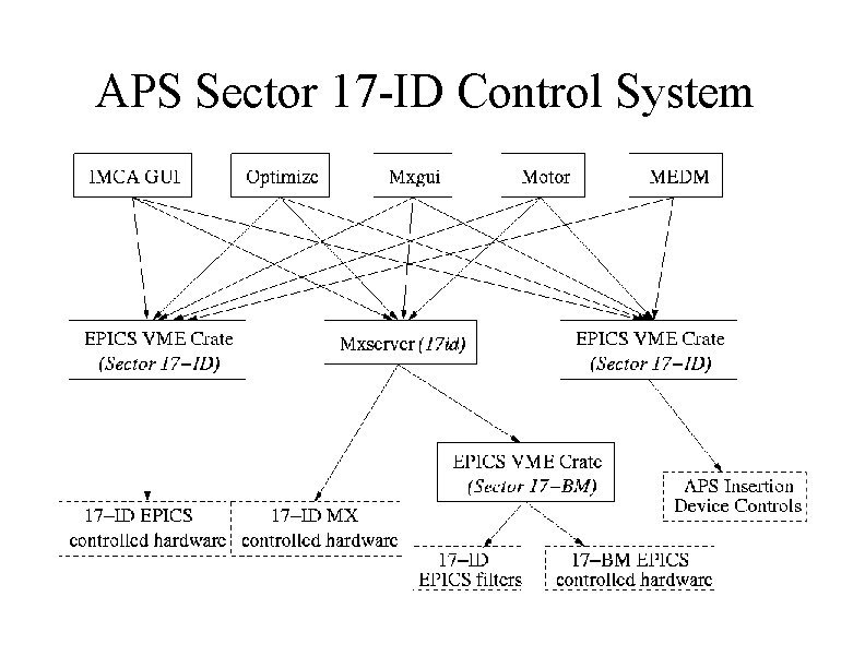 APS Sector 17 -ID Control System 