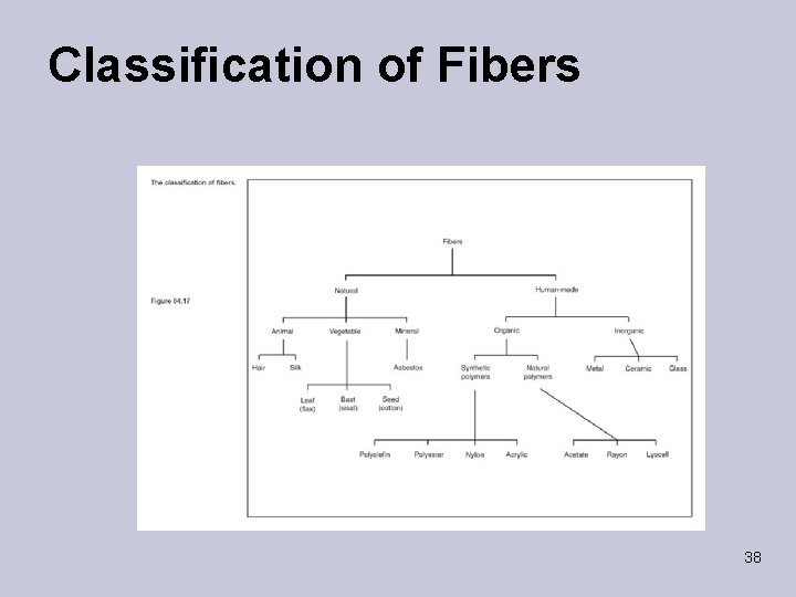 Classification of Fibers 38 