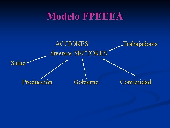 Modelo FPEEEA ACCIONES diversos SECTORES Trabajadores Salud Producción Gobierno Comunidad 