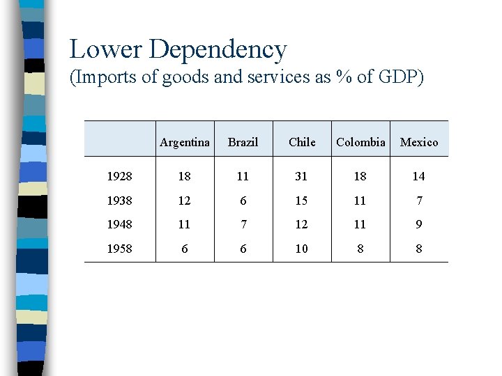 Lower Dependency (Imports of goods and services as % of GDP) Argentina Brazil Chile