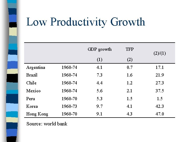 Low Productivity Growth 　 　 GDP growth TFP (1) (2)/(1) Argentina 1960 -74 4.