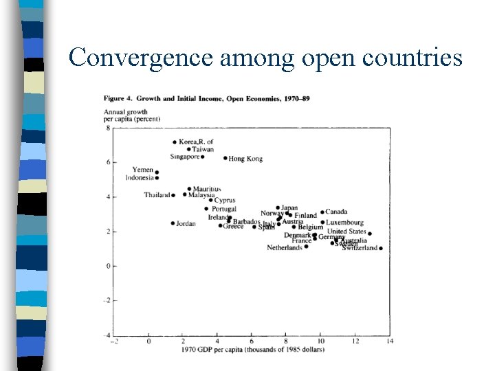 Convergence among open countries 