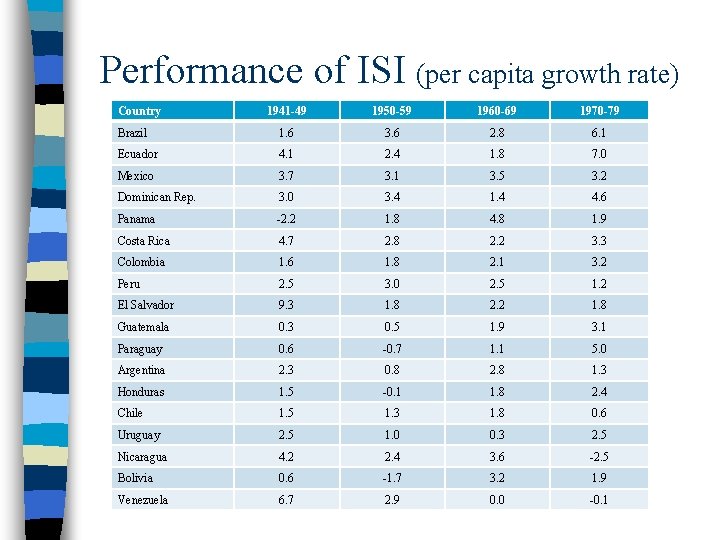 Performance of ISI (per capita growth rate) Country 1941 -49 1950 -59 1960 -69