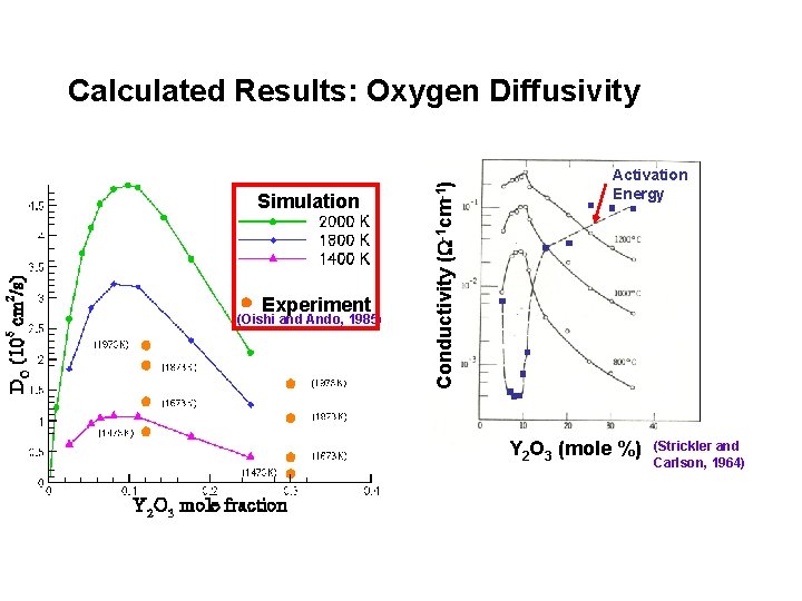 Simulation Experiment (Oishi and Ando, 1985) Conductivity (W-1 cm-1) Calculated Results: Oxygen Diffusivity Activation