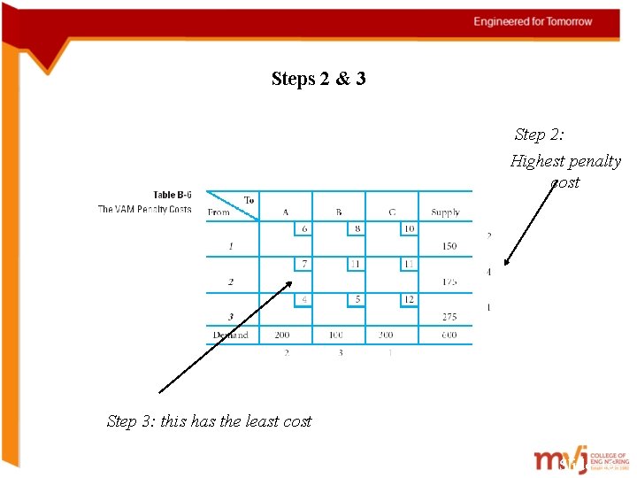 Steps 2 & 3 Step 2: Highest penalty cost Step 3: this has the