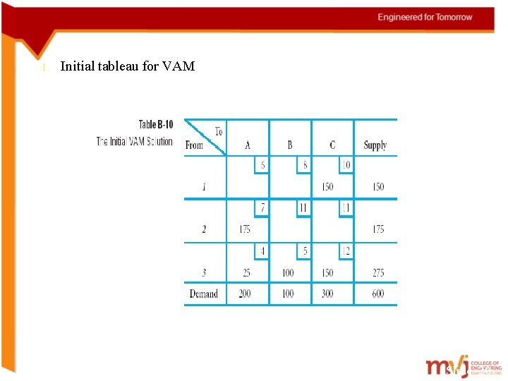 1. Initial tableau for VAM Slide 20 