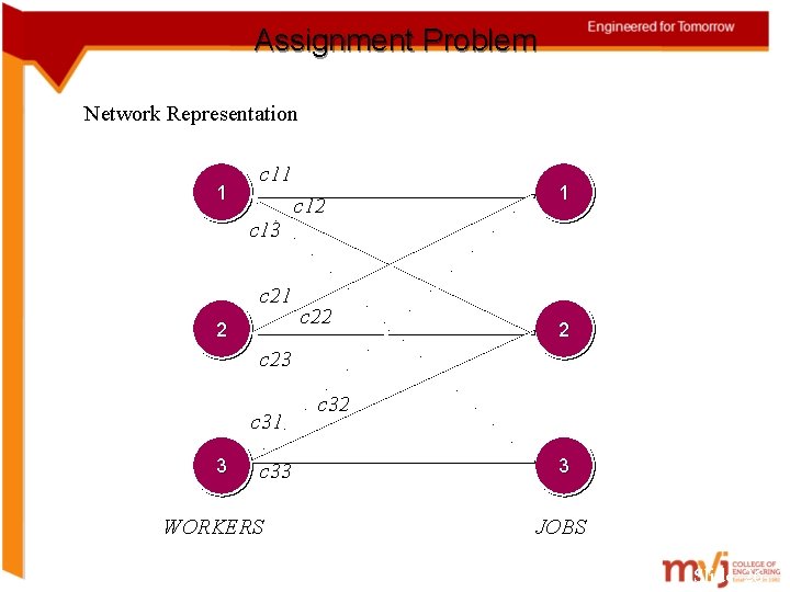 Assignment Problem Network Representation 1 c 13 c 21 2 c 12 c 22