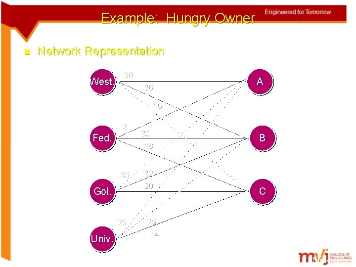 Example: Hungry Owner n Network Representation West. 50 36 A 16 28 Fed. 35