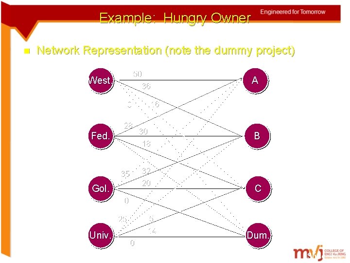 Example: Hungry Owner Network Representation (note the dummy project) 50 36 West. 28 Fed.