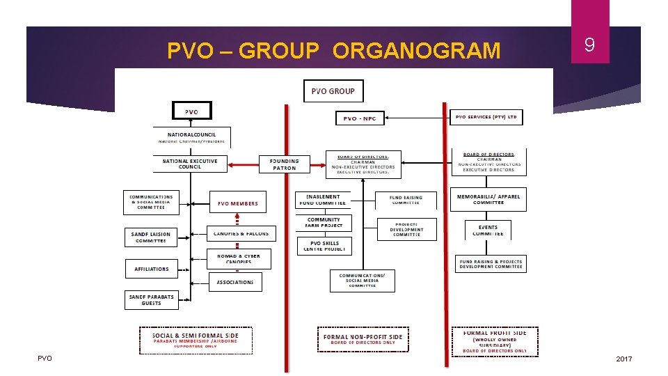 PVO – GROUP ORGANOGRAM PVO 9 2017 